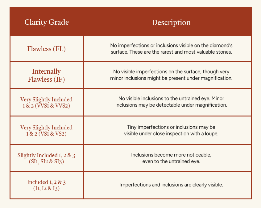 Diamond Clarity Grade
