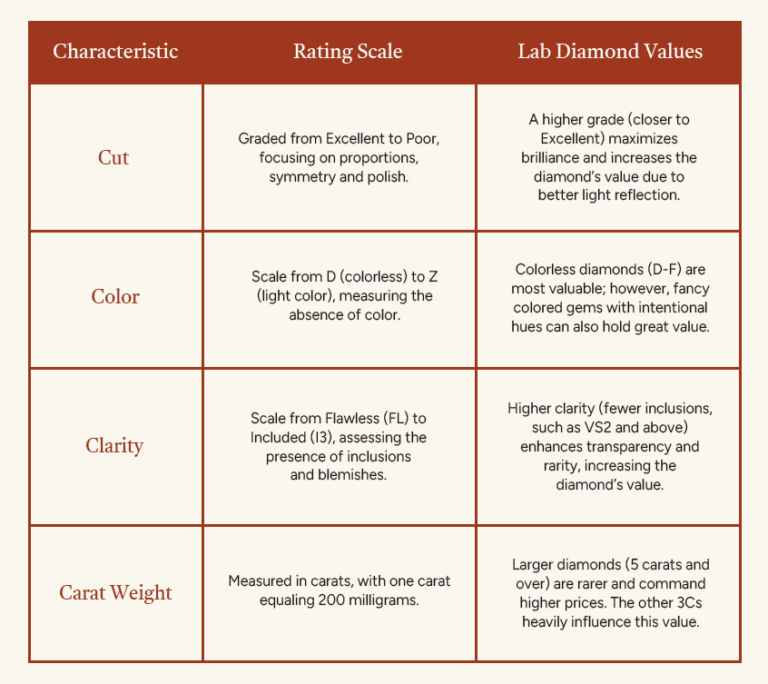 Do Lab Grown Diamonds Hold Their Value?